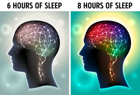 difference between how brain functions when you sleep for 6 hours (left) and for 8 hours (right)