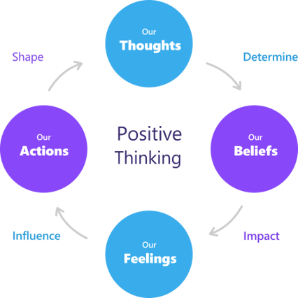Positive-Thinking-Cycle-Process-Infographics-3