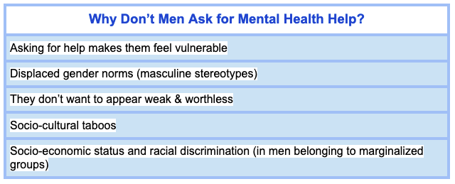 The table outlines some reasons which explain men’s hesitation in reaching out for help about their mental wellbeing. 